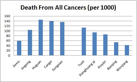 china-study-mortality-Campbell