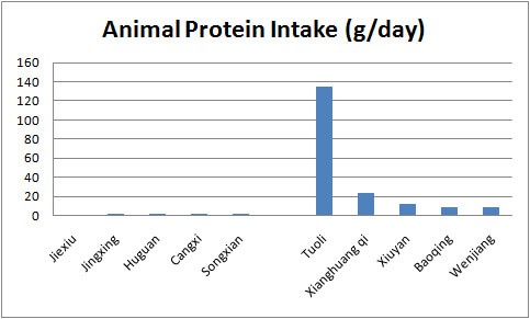 tuoli-animal-protein-intake-china-study