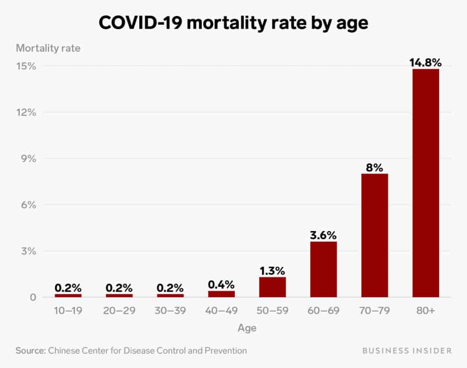 Coronavirus mortality rate by age